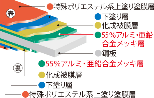 カスケードカラー鋼板断面図