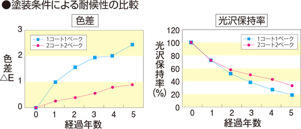 優れた耐候性を持つ焼付二重塗装（2コート2ベーク）